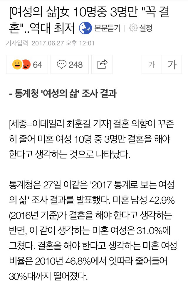 女 10명중 3명만 "꼭 결혼"..역대 최저 | 인스티즈