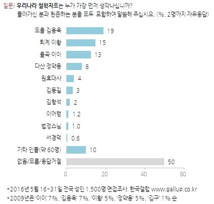 우리나라 철학자 하면 떠오르는 인물 조사.jpg | 인스티즈