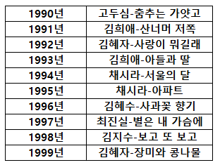 1990~1999 M본부 연기대상 역대 대상.jpg | 인스티즈