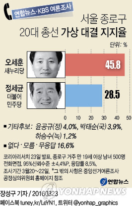 마지막 여론조사 사상 초유의 대역전극이 일어난 정치 1번지 종로구 | 인스티즈