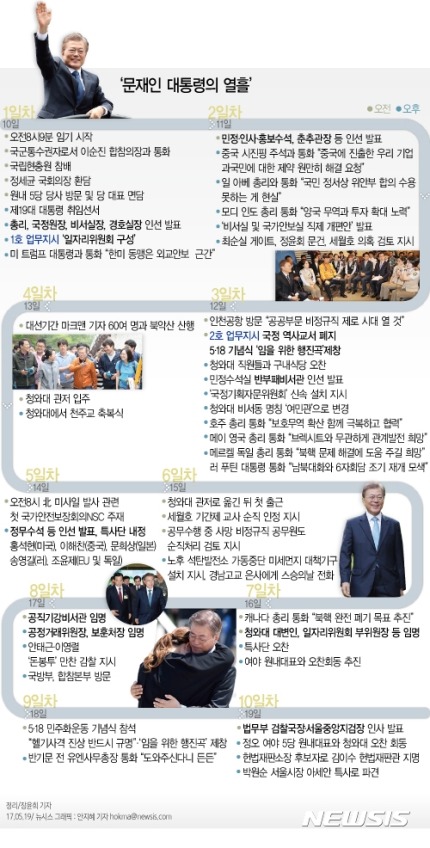 문재인 대통령의 열흘 | 인스티즈