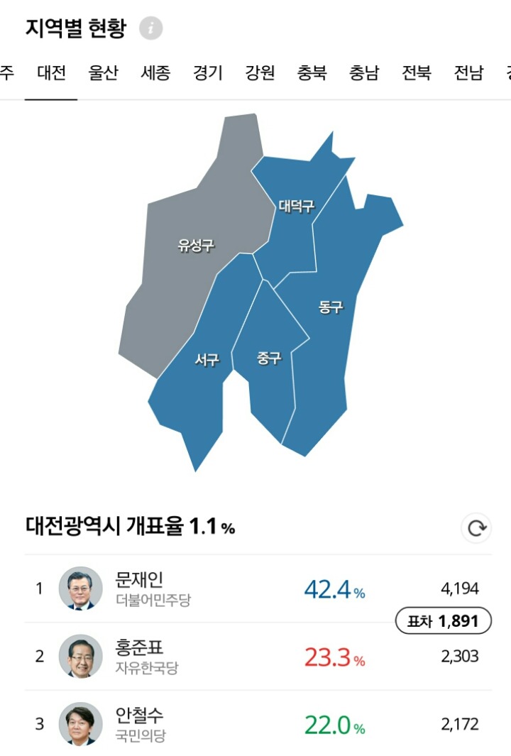 광역시별 개표현황.jpg | 인스티즈