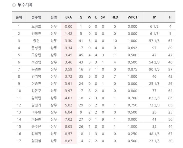 군검찰,상무 소속 프로야구 투수 2명도 승부조작 연루 포착 | 인스티즈