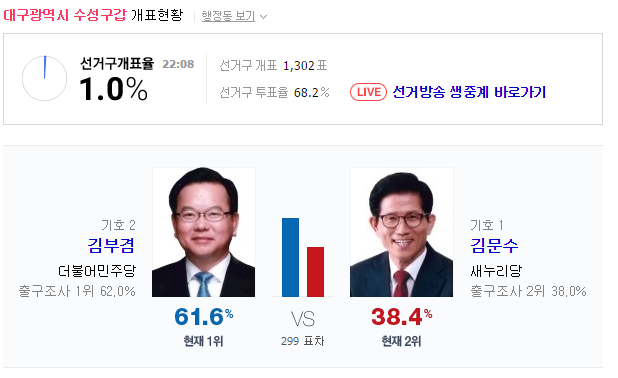 대구 수성갑 개표시작 (김부겸 vs 김문수) | 인스티즈
