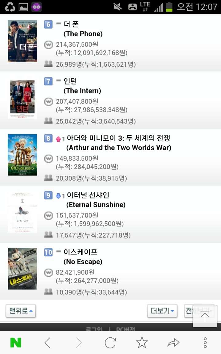 11월 8일 일요일 영화박스오피스..검은 사제들..놀라운 흥행 폭발력.jpg | 인스티즈