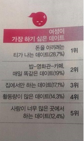 여자들이 싫어하는 데이트 순위 | 인스티즈