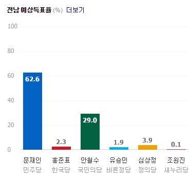 문재인과 민주당 호남 탈환 | 인스티즈