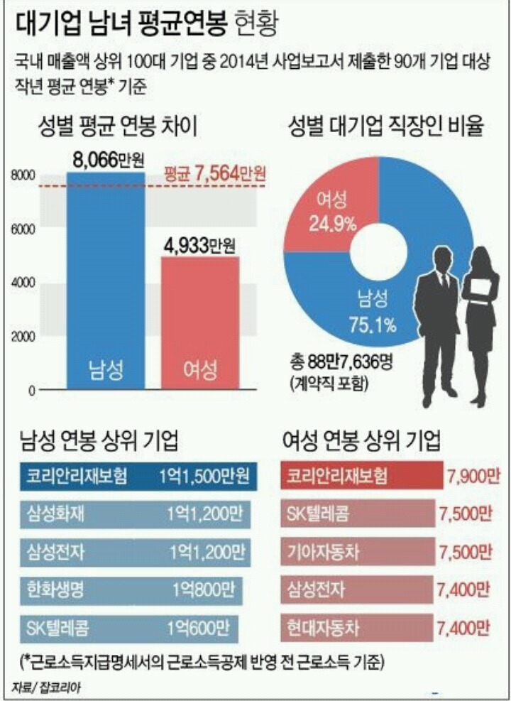 우리는 얼마나 임금을 차별받고 있을까? | 인스티즈