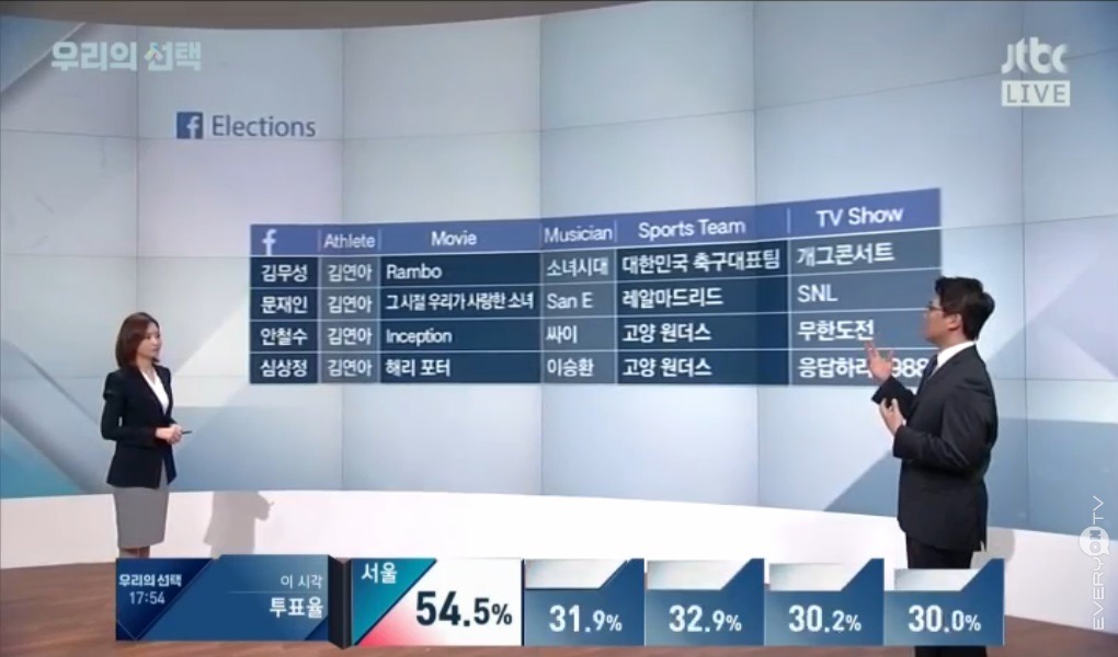 각당 대표 팔로워들의 관심데이터 | 인스티즈