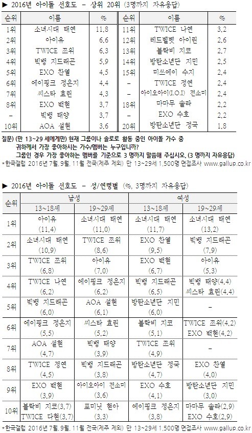갤럽 2016년 아이돌 선호도 조사.jpg | 인스티즈