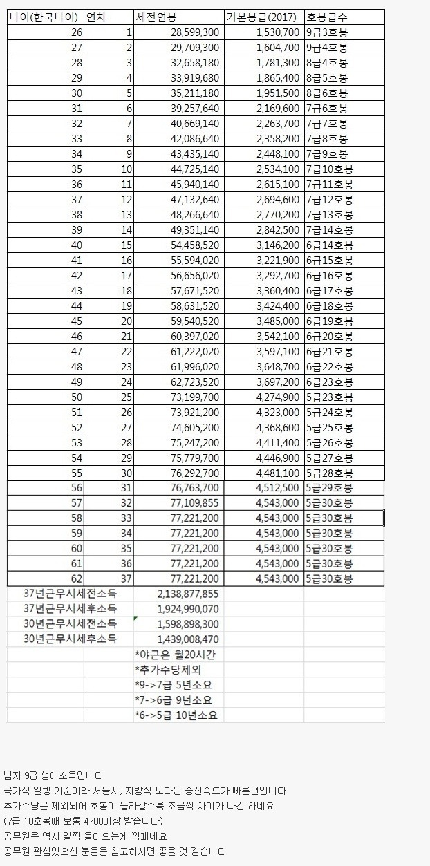 9급공무원 소득.jpg | 인스티즈