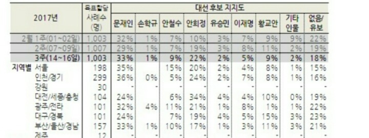 문재인 호남지지율 반토막났으니 은퇴해야한다는 국민의당 | 인스티즈