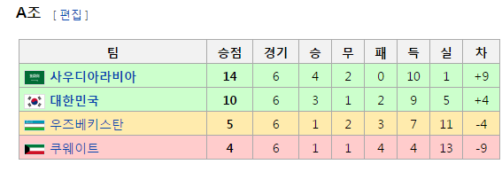 02년 이후 한국의 아시아 월드컵 예선 성적 | 인스티즈