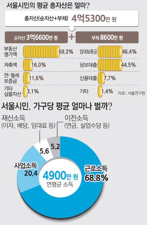 서울 시민의 가구당 평균 순자산 | 인스티즈