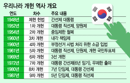 대한민국 역대 개헌 역사.jpg | 인스티즈