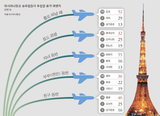 아시아나 승무원들이 추천하는 휴가 여행지.jpg | 인스티즈