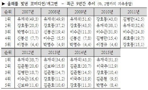 2015년을 빛낸 코미디언(갤럽) | 인스티즈