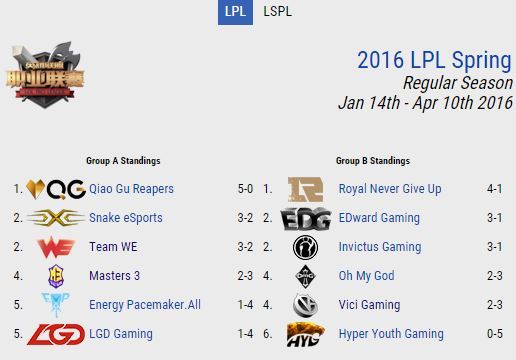 [LOL] 중국 LPL 현재 순위 | 인스티즈