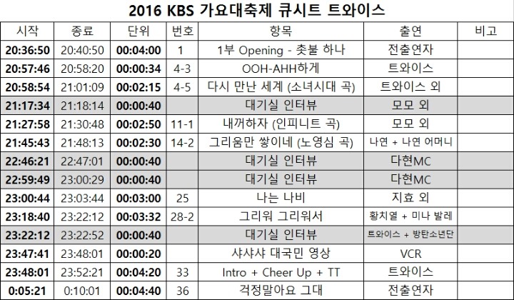 오늘자 KBS 가요대축제 트와이스 큐시트, 모모 내꺼하자 센터 | 인스티즈
