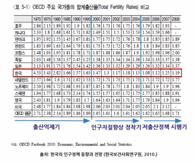 출산율 낮은 거 다 여자들이 애 안 낳아서 그런거 아닌가요? 빼애액!!! | 인스티즈