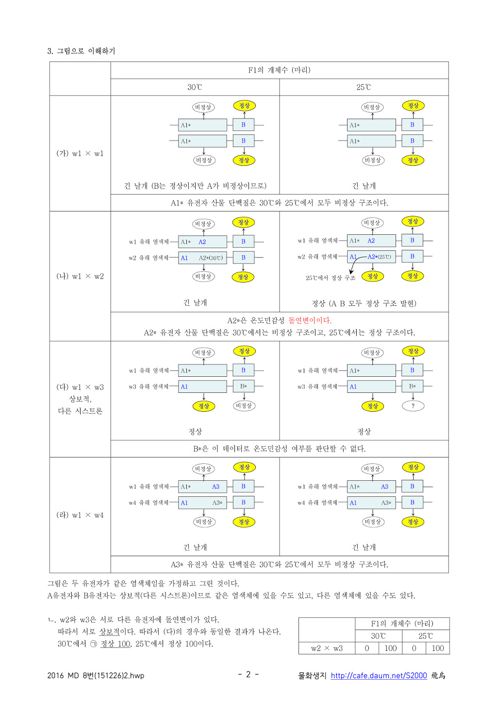 2016 MD 8번 : [유전] 상보성검정, 온도민감성 돌연변이체 - ☞ 생물:MD·PEET - 물♡화♡생♡지