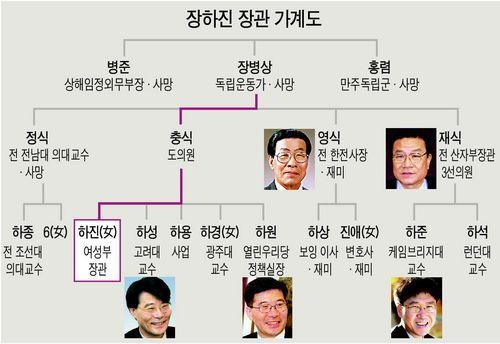 엘리트 집안 끝판왕 장하성 교수 가문 | 인스티즈