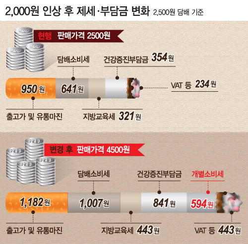 담배에 붙는 세금 | 인스티즈