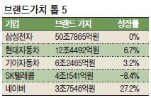 2016 브랜드 가치 높은 기업 TOP 5.jpg | 인스티즈