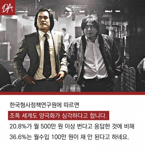  조폭도 열정페이?…37％ 월수입 100만원도 안돼 | 인스티즈