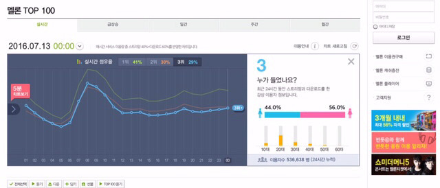 여자친구 2일차 멜론 이용자수 추이 | 인스티즈