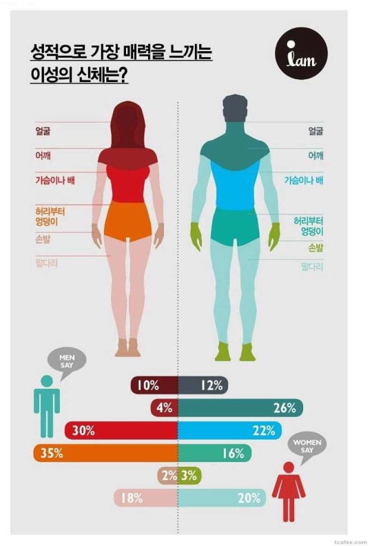 남녀가 서로 생각하는 가장 매력적인 신체부위 | 인스티즈