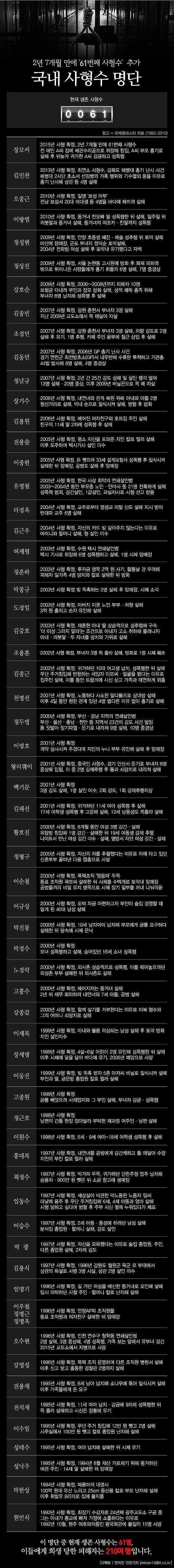 대한민국 현재 교도소에수감중인 사형수 명단 | 인스티즈