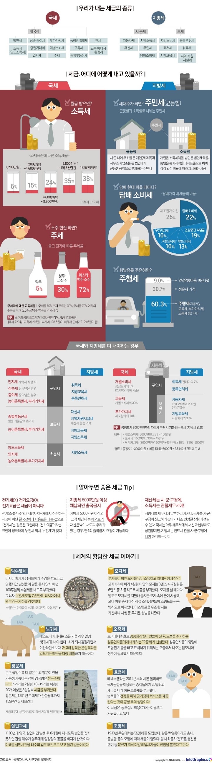 우리가 내는 세금의 종류 | 인스티즈