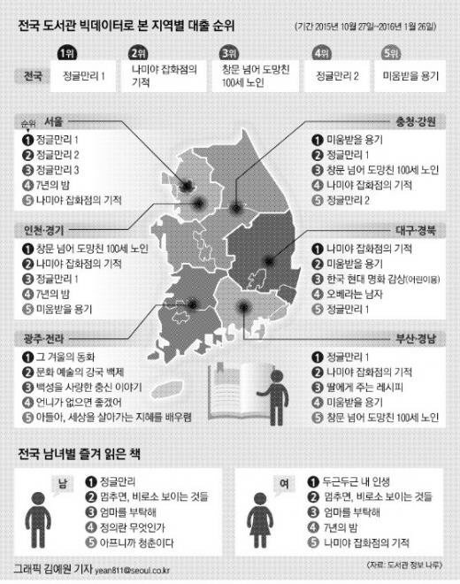지역별로 도서관에서 가장 많이 대출한 책 | 인스티즈