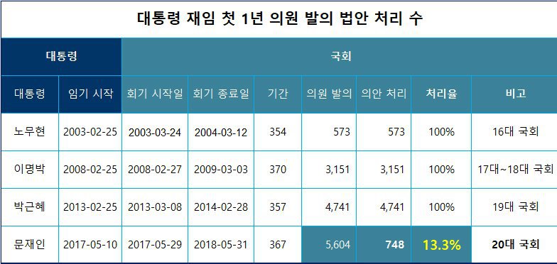  지난 1년간 국회가 거의 마비상태였다는 것을 한방에 보여주는 | 인스티즈