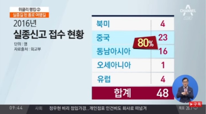 한해 한국인 여행객 실종 50여명.jpg | 인스티즈