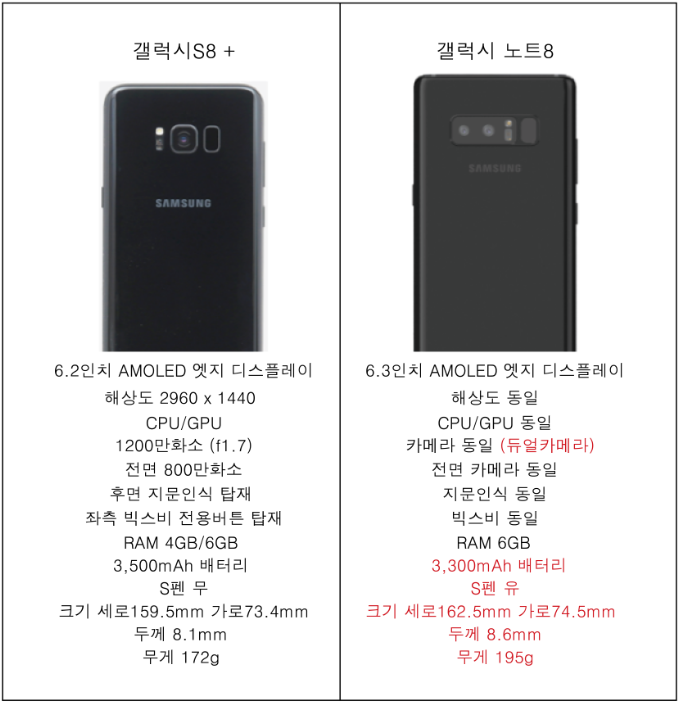 갤노트8 vs 갤S8 플러스 상세스펙 비교.jpg | 인스티즈