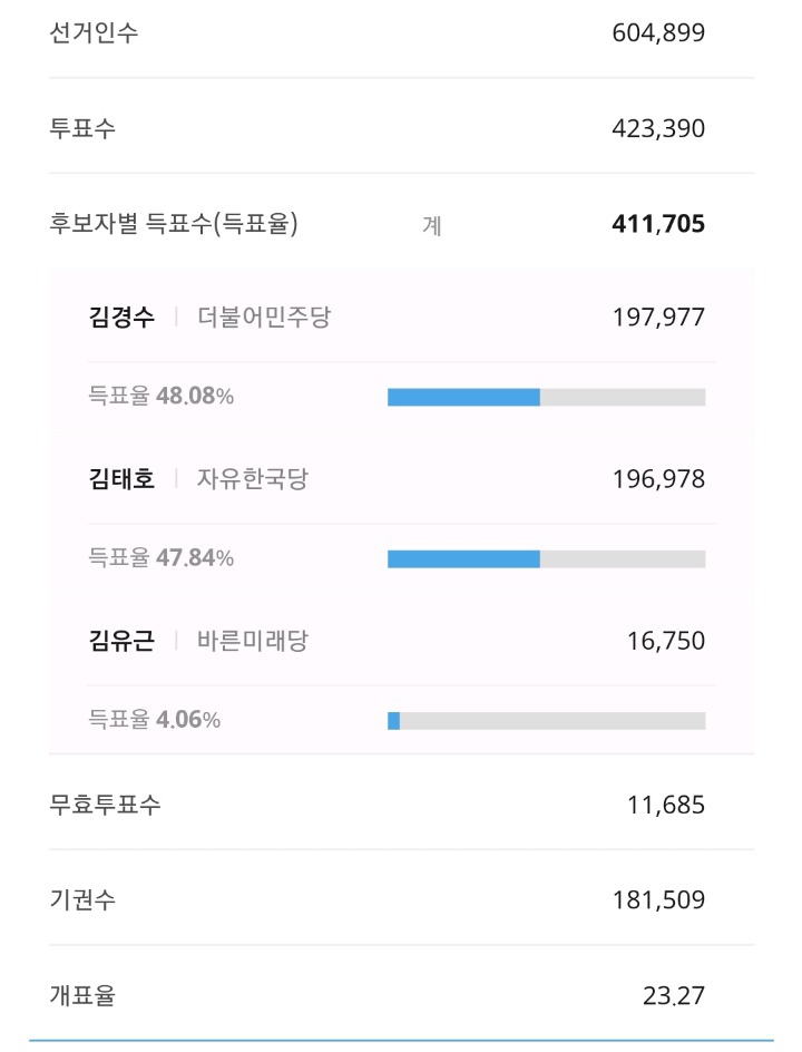 김경수 1000표차 리드.jpg | 인스티즈