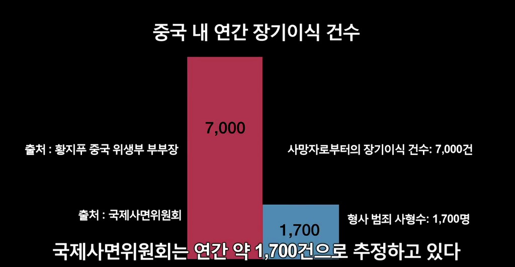 장기를 얻기 위한 살인[KilledforOrgans] | 파룬궁수련인 대상 강제 장기적출 | 인스티즈