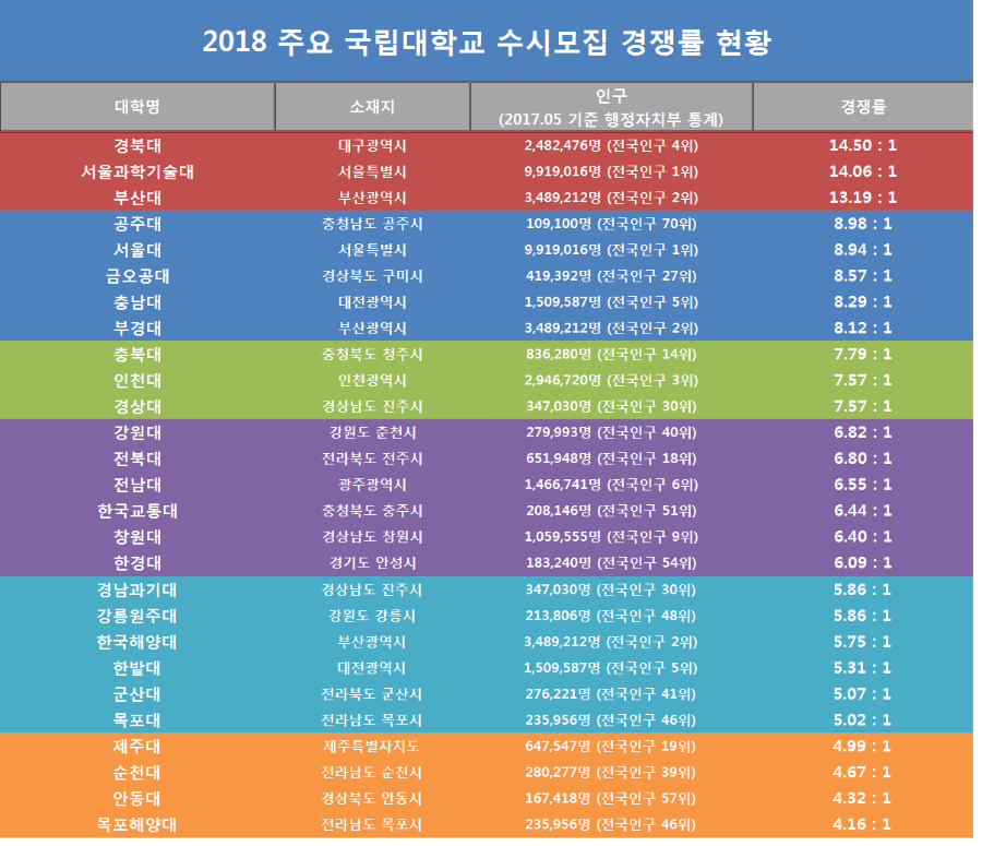 2018년 전국 국립대학교 경쟁률.jpg | 인스티즈