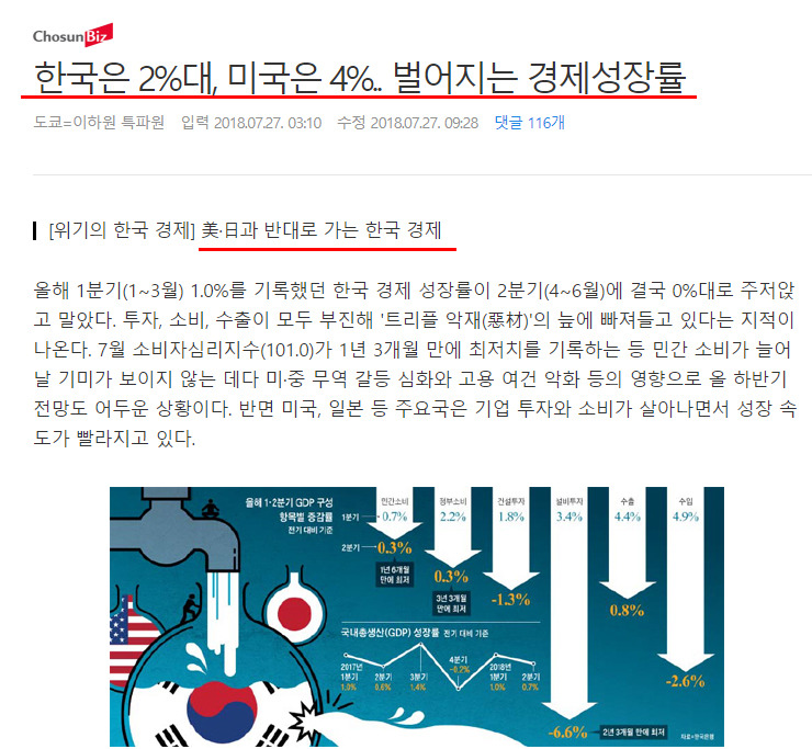 야당과 언론의 '문재인 정부 소득주도경제' 흠집내기.. 도를 넘어도 한참 넘어서 화가나서 쓰는글 | 인스티즈