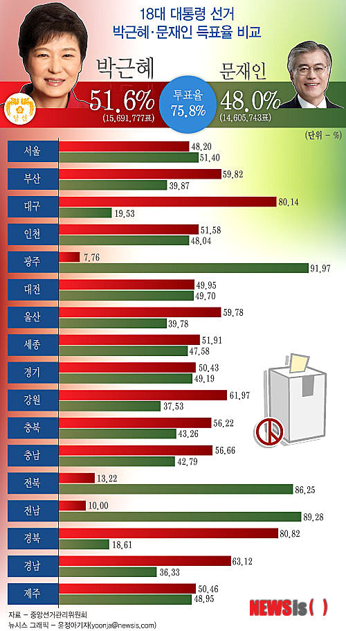 통계로 되돌아보는 지난 18대 대선.jpg | 인스티즈
