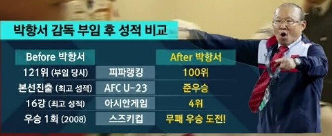 박항서 부임 전후 베트남 위상 | 인스티즈