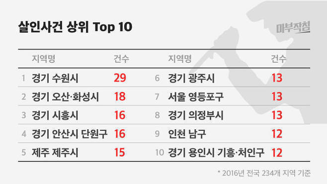 2016년 대한민국 살인사건 도시 top10 - 자료 보강 | 인스티즈