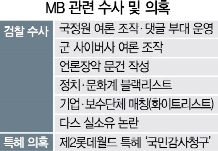 댓글 이어 제2롯데 의혹까지···MB 사면초가 | 인스티즈