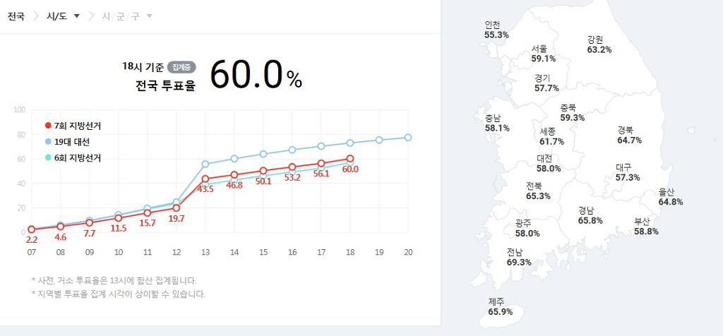 2018 전국 지방선거 투표율 60% 돌파.jpg | 인스티즈