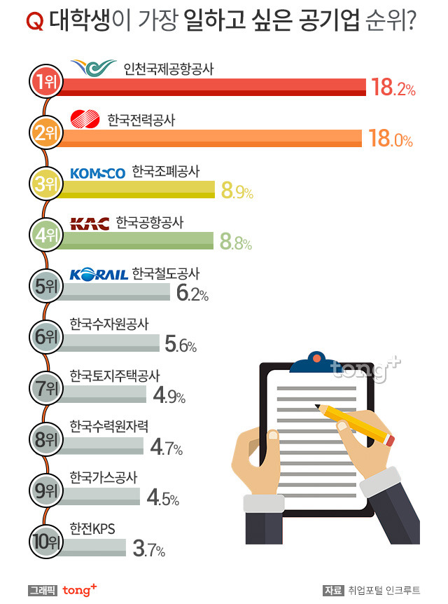 2018년 대학생 선호 공기업 | 인스티즈