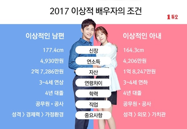 2017년 이상적인 배우자의 조건 | 인스티즈