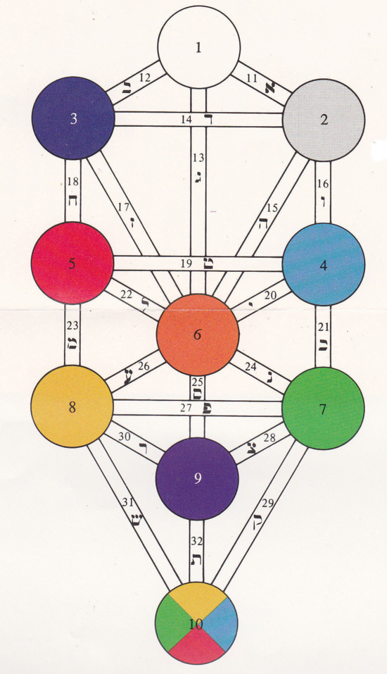 카발라의 생명나무(세피로트 나무) - 카페 앨범 - TAROT cafe 카발라의 생명나무(세피로트 나무)