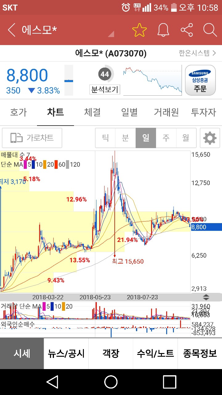 주식) 한빈님이 보유한 에스모 - ◇ 가디록님의 주식으로 소소한 수익내기 - 시사평론 - 정론직필을 찾아서